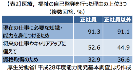 自己啓発への取り組み状況 河村会計事務所